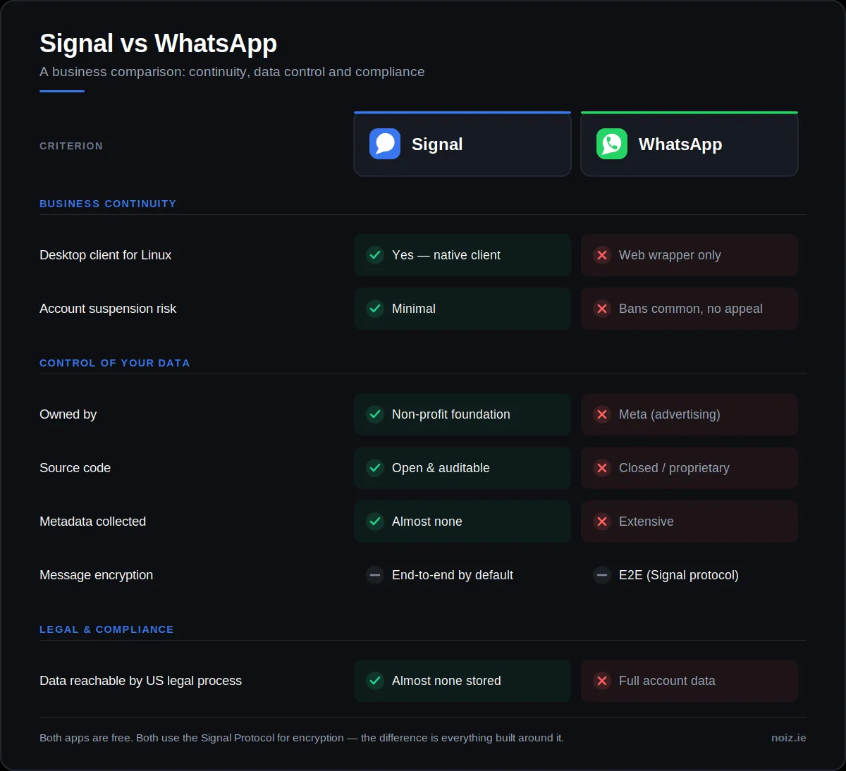 Signal vs WhatsApp business comparison: continuity, data control and compliance